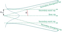 FIGURE 2. A classical construction for the propagation of a Gaussian beam uses geometric rays.