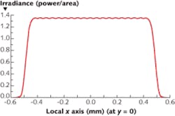 FIGURE 3. The irradiance distribution is shown for a plane wave based on Gaussian beams; note the ripple across the irradiance distribution and roll-off at the edges. FIGURE 3. The irradiance distribution is shown for a plane wave based on Gaussian beams; note the ripple across the irradiance distribution and roll-off at the edges.