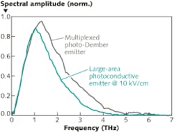 FIGURE 3. The spectra of a large-area photoconductive emitter operating at 10 kV/cm bias electric field are compared to a multiplexed photo-Dember emitter operating without bias voltage. Both spectra are normalized to the maximum spectral amplitude of the photo-Dember emitter. FIGURE 3. The spectra of a large-area photoconductive emitter operating at 10 kV/cm bias electric field are compared to a multiplexed photo-Dember emitter operating without bias voltage. Both spectra are normalized to the maximum spectral amplitude of the photo-Dember emitter.