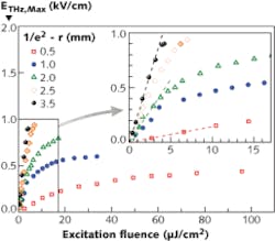 FIGURE 4. The maximum emitted terahertz electric field is shown as a function of excitation fluence and excitation spot size radius on the photoconductive switch at an acceleration field of 20 kV/cm. The dashed lines (inset) correspond to the expected linear dependence without any saturation effects (that is, for low excitation densities). FIGURE 4. The maximum emitted terahertz electric field is shown as a function of excitation fluence and excitation spot size radius on the photoconductive switch at an acceleration field of 20 kV/cm. The dashed lines (inset) correspond to the expected linear dependence without any saturation effects (that is, for low excitation densities).