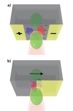 FIGURE 1. In the case of a photoconductive switch, terahertz emission begins when an external applied bias generates an electric field Ebias between the two electrodes (a). A femtosecond laser pulse (red cone) creates photoexcited carriers in the semiconductor (grey). The electrons (blue spheres) are accelerated toward the positive electrode and the holes (red spheres) toward the negative electrode. In contrast, photo-Dember emitters do not require external bias (b). Here, photoexcitation of a partially metallized semiconductor surface with a femtosecond laser pulse results in a strong gradient in the carrier density at the edge of a metallized stripe. Since the photoinduced electrons diffuse much faster than the holes, this gives rise to a photo-Dember polarization PDember perpendicular to the edge of the metallized stripe. In both pictures, the green lobes indicate the dipole radiation patterns of the resultant terahertz radiation.
