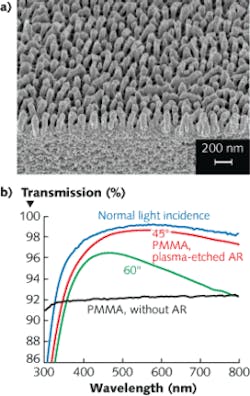 FIGURE 4. Direct plasma etching of polymer materials such as polymethylmethacrylate (PMMA) creates sub-micron surface structures (a) that act as AR coatings (b).