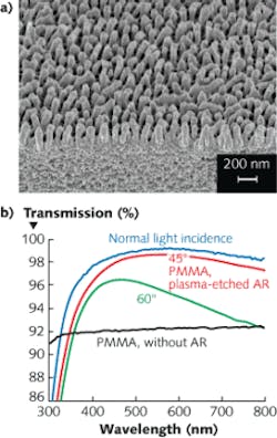 FIGURE 4. Direct plasma etching of polymer materials such as polymethylmethacrylate (PMMA) creates sub-micron surface structures (a) that act as AR coatings (b). FIGURE 4. Direct plasma etching of polymer materials such as polymethylmethacrylate (PMMA) creates sub-micron surface structures (a) that act as AR coatings (b).