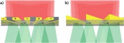 FIGURE 2. Multiplexed terahertz emitters can be based on the principle of a photoconductive switch (a) or lateral photo-Dember currents (b). For the photoconductive emitter, every second gap between the electrodes is masked to avoid destructive interference of the generated terahertz radiation (indicated by the green areas) in the far field. In an analogous manner for the photo-Dember emitters, every second carrier gradient is suppressed by wedged metal stripes to achieve unidirectional carrier gradients.