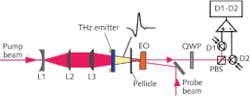 FIGURE 5. A schematic view of the excitation geometry of a large-area photoconductive emitter shows focusing of the output terahertz beam without any additional optics or lenses. Detection is achieved via electro-optic sampling using an electro-optic crystal, quarter-wave plate, and photodiodes D1 and D2. FIGURE 5. A schematic view of the excitation geometry of a large-area photoconductive emitter shows focusing of the output terahertz beam without any additional optics or lenses. Detection is achieved via electro-optic sampling using an electro-optic crystal, quarter-wave plate, and photodiodes D1 and D2.