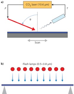 FIGURE 1. The manufacturing setups are shown for (a) a long-wavelength laser spike annealing (LSA) system and (b) a short-wavelength flash lamp annealing (FLA) system.