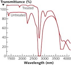 FIGURE 2. Transmission is shown for untreated and treated fused silicon dioxide (SiO2). The spectrum from the treated specimen has been 15% vertically upward for clarity.