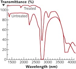 FIGURE 2. Transmission is shown for untreated and treated fused silicon dioxide (SiO2). The spectrum from the treated specimen has been 15% vertically upward for clarity. FIGURE 2. Transmission is shown for untreated and treated fused silicon dioxide (SiO2). The spectrum from the treated specimen has been 15% vertically upward for clarity.