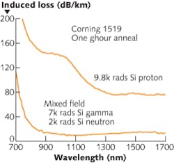 FIGURE 3. The radiation-induced optical loss is plotted as a function of wavelength for Corning 1519 fiber one hour after exposure to various types and levels of radiation.