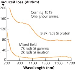 FIGURE 3. The radiation-induced optical loss is plotted as a function of wavelength for Corning 1519 fiber one hour after exposure to various types and levels of radiation. FIGURE 3. The radiation-induced optical loss is plotted as a function of wavelength for Corning 1519 fiber one hour after exposure to various types and levels of radiation.