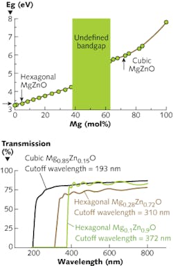 FIGURE 1. A phase diagram of MgO-ZnO alloy concentration derived from optical absorption measurements shows the resulting bandgap values (a). UV transmission spectra are shown for MgxZn1-xO alloys with x = 0.1, 0.28, and 0.85 compositions (b). FIGURE 1. A phase diagram of MgO-ZnO alloy concentration derived from optical absorption measurements shows the resulting bandgap values (a). UV transmission spectra are shown for MgxZn1-xO alloys with x = 0.1, 0.28, and 0.85 compositions (b).