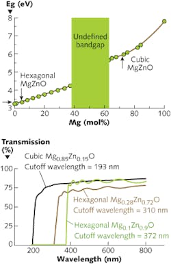 FIGURE 1. A phase diagram of MgO-ZnO alloy concentration derived from optical absorption measurements shows the resulting bandgap values (a). UV transmission spectra are shown for MgxZn1-xO alloys with x = 0.1, 0.28, and 0.85 compositions (b).