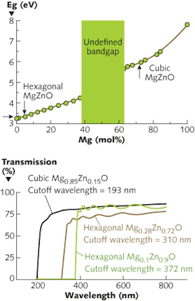 FIGURE 1. A phase diagram of MgO-ZnO alloy concentration derived from optical absorption measurements shows the resulting bandgap values (a). UV transmission spectra are shown for MgxZn1-xO alloys with x = 0.1, 0.28, and 0.85 compositions (b).