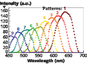SPECTROMETER Photoniccrystalbased spectrometer is small and simple