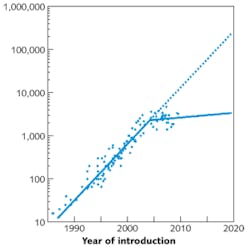 FIGURE 1. Single-processor performance rose steadily from 1986 until about 2004, when it abruptly leveled off. Single points show performance of individual processors at their date of introduction, as measured by the SPECint2000 benchmark test. The solid line shows the actual trend; the dashed line shows the target from the International Technology Roadmap for Semiconductors from 2009 to 2020. FIGURE 1. Single-processor performance rose steadily from 1986 until about 2004, when it abruptly leveled off. Single points show performance of individual processors at their date of introduction, as measured by the SPECint2000 benchmark test. The solid line shows the actual trend; the dashed line shows the target from the International Technology Roadmap for Semiconductors from 2009 to 2020.