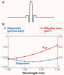 The refractive index profile is shown for a germanium oxide depressed-cladding few-moded fiber (a) designed for optical-dispersion compensation in coherent communications networks. Its effective area and dispersion (b) exceed those for existing fiber designs. The refractive index profile is shown for a germanium oxide depressed-cladding few-moded fiber (a) designed for optical-dispersion compensation in coherent communications networks. Its effective area and dispersion (b) exceed those for existing fiber designs.