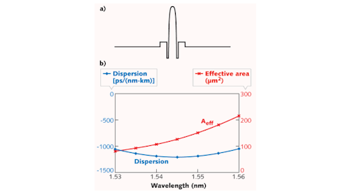 The refractive index profile is shown for a germanium oxide depressed-cladding few-moded fiber (a) designed for optical-dispersion compensation in coherent communications networks. Its effective area and dispersion (b) exceed those for existing fiber designs.