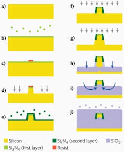 FIGURE 5. Wet oxidation isolates a silicon waveguide from the silicon base: a) prior to oxidation; b) after one hour of oxidation; c) after six hours of oxidation; and d) after nine hours of oxidation. FIGURE 5. Wet oxidation isolates a silicon waveguide from the silicon base: a) prior to oxidation; b) after one hour of oxidation; c) after six hours of oxidation; and d) after nine hours of oxidation.