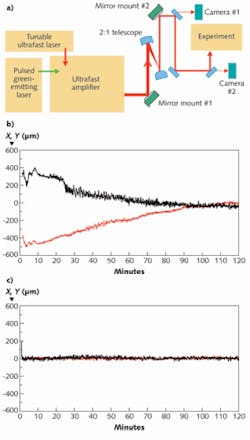 FIGURE 3. The layout (a) of an active ultrafast laser-beam stabilization demonstration includes two cameras; camera #2 detects the beam position at a plane equivalent to the entrance to the experiment. Beam position data at the experiment versus time were taken during warmup without stabilization (b) and during warmup with stabilization (c). Red traces are horizontal position and black traces are vertical position. FIGURE 3. The layout (a) of an active ultrafast laser-beam stabilization demonstration includes two cameras; camera #2 detects the beam position at a plane equivalent to the entrance to the experiment. Beam position data at the experiment versus time were taken during warmup without stabilization (b) and during warmup with stabilization (c). Red traces are horizontal position and black traces are vertical position.