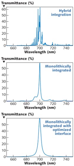 FIGURE 3. A performance comparison of spectral filter response is shown for different levels of hyperspectral camera integration. The different plots show simulation results for different modes of integration of filters on top of an image sensor. The vertical axis shows the transmission for a filter at 700 nm, while the horizontal axis shows the full wavelength range of interest. In hybrid integration, a filter that is separately produced and then placed above the image sensor at a distance of 0.5 mm (top) causes stray light and parasitic effects, worsening the filter performance. Monolithic integration, in which the filter is directly processed on top of the imager (center), improves the filter response by reducing stray light and parasitic effects. Additional monolithic integration in which the interface between the filter and the sensor is optimized (bottom) improves the filter performance even more. FIGURE 3. A performance comparison of spectral filter response is shown for different levels of hyperspectral camera integration. The different plots show simulation results for different modes of integration of filters on top of an image sensor. The vertical axis shows the transmission for a filter at 700 nm, while the horizontal axis shows the full wavelength range of interest. In hybrid integration, a filter that is separately produced and then placed above the image sensor at a distance of 0.5 mm (top) causes stray light and parasitic effects, worsening the filter performance. Monolithic integration, in which the filter is directly processed on top of the imager (center), improves the filter response by reducing stray light and parasitic effects. Additional monolithic integration in which the interface between the filter and the sensor is optimized (bottom) improves the filter performance even more.
