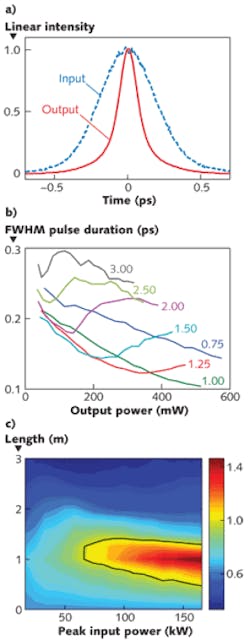 FIGURE 2. a) Input (dotted) and output (solid) autocorrelation traces illustrate the maximum compression obtained in 1 m of HC-PCF for pulses at 540 nm wavelength. b) Output pulse duration is plotted as a function of average output power for different fiber lengths (labeled in meters). c) A plot of peak output power (normalized to peak input power) as a function of peak input power and fiber length shows the boost in output peak power due to pulse compression. The black contour line shows where input and output peak powers are equal. FIGURE 2. a) Input (dotted) and output (solid) autocorrelation traces illustrate the maximum compression obtained in 1 m of HC-PCF for pulses at 540 nm wavelength. b) Output pulse duration is plotted as a function of average output power for different fiber lengths (labeled in meters). c) A plot of peak output power (normalized to peak input power) as a function of peak input power and fiber length shows the boost in output peak power due to pulse compression. The black contour line shows where input and output peak powers are equal.