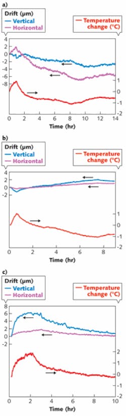 FIGURE 2. Measured beam drift over several hours and temperature changes of about 2°C were compared for a) a PSD, b) a quad cell, and c) a camera (blue is vertical drift, purple is horizontal drift, and red is the temperature change). FIGURE 2. Measured beam drift over several hours and temperature changes of about 2°C were compared for a) a PSD, b) a quad cell, and c) a camera (blue is vertical drift, purple is horizontal drift, and red is the temperature change).