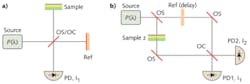 FIGURE 1. Two-path interferometers include Michelson and Mach-Zehnder configurations. In this Michelson interferometer with single photodiode detection the sample and reference beams are split and recombined by the same beamsplitter (a). In the Mach-Zehnder interferometer with dual photodiode detection the sample and reference paths are recombined into a second optical combiner after passing through the reference delay and sample material (b). FIGURE 1. Two-path interferometers include Michelson and Mach-Zehnder configurations. In this Michelson interferometer with single photodiode detection the sample and reference beams are split and recombined by the same beamsplitter (a). In the Mach-Zehnder interferometer with dual photodiode detection the sample and reference paths are recombined into a second optical combiner after passing through the reference delay and sample material (b).