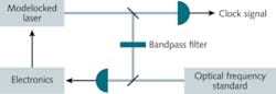 FIGURE 2. In a simple setup, one line of a frequency comb is locked to an optical frequency standard using a beat signal on a photodetector. The carrier-envelope offset frequency is also stabilized (with components that are not shown here). Another photodetector provides the clock signal. FIGURE 2. In a simple setup, one line of a frequency comb is locked to an optical frequency standard using a beat signal on a photodetector. The carrier-envelope offset frequency is also stabilized (with components that are not shown here). Another photodetector provides the clock signal.