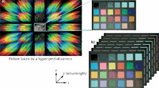In the SHI camera, a raw image (a) consists of a zero-order image that replicates the original scene surrounded by several higher diffraction orders in both directions that contain all the spatial and spectral information in the scene. The &apos;data cube&apos; or hypercube (b) is generated by software reconstruction using the image in (a) as the input.