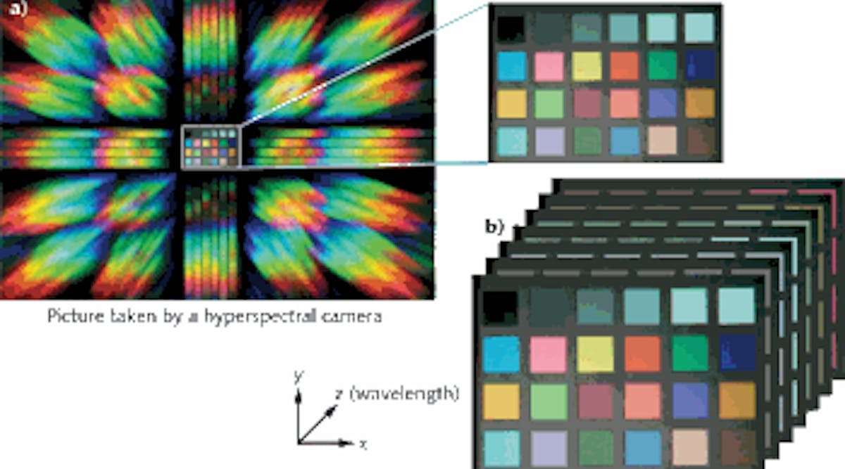 In the SHI camera, a raw image (a) consists of a zero-order image that replicates the original scene surrounded by several higher diffraction orders in both directions that contain all the spatial and spectral information in the scene. The &apos;data cube&apos; or hypercube (b) is generated by software reconstruction using the image in (a) as the input.