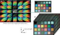 In the SHI camera, a raw image (a) consists of a zero-order image that replicates the original scene surrounded by several higher diffraction orders in both directions that contain all the spatial and spectral information in the scene. The 'data cube' or hypercube (b) is generated by software reconstruction using the image in (a) as the input.