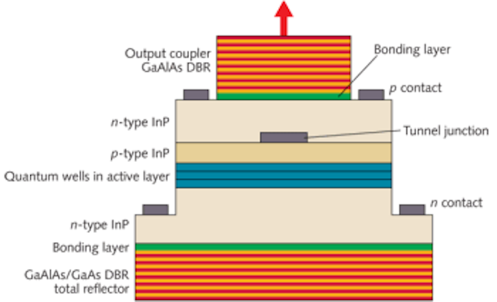 PHOTONIC FRONTIERS: VCSELS: Vertical cavity lasers reach higher speeds ...