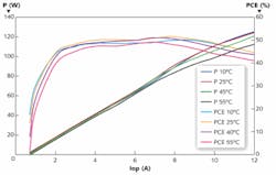 FIGURE 2. The optical output in watts and the PCE for a high-brightness fiber-coupled diode pump module are shown as a function of electrical current (Iop) for various temperatures. The fiber has a 0.15 NA and the module’s base-plate temperature is 25°C. FIGURE 2. The optical output in watts and the PCE for a high-brightness fiber-coupled diode pump module are shown as a function of electrical current (Iop) for various temperatures. The fiber has a 0.15 NA and the module’s base-plate temperature is 25°C.