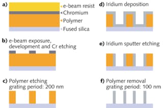 A lithographic process for doubling the frequency of an initially created polymer grating results in an iridium wire-grid grating with a 100 nm period.