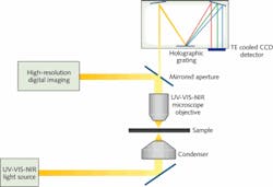 FIGURE 2. A schematic shows the generalized optical path for a microspectrophotometer configured for absorbance microspectroscopy and imaging. FIGURE 2. A schematic shows the generalized optical path for a microspectrophotometer configured for absorbance microspectroscopy and imaging.