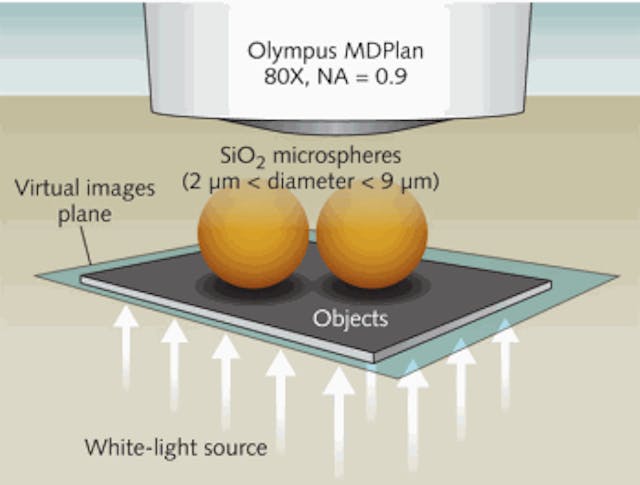 FIGURE 1. A schematic shows a white-light microsphere nanoscope (a microsphere superlens integrated with a classical optical microscope) with &lambda;/8 to &lambda;/14 imaging resolution. The spheres collect the near-field object information and form virtual images that are then captured by the conventional lens.