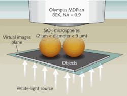 FIGURE 1. A schematic shows a white-light microsphere nanoscope (a microsphere superlens integrated with a classical optical microscope) with λ/8 to λ/14 imaging resolution. The spheres collect the near-field object information and form virtual images that are then captured by the conventional lens. FIGURE 1. A schematic shows a white-light microsphere nanoscope (a microsphere superlens integrated with a classical optical microscope) with λ/8 to λ/14 imaging resolution. The spheres collect the near-field object information and form virtual images that are then captured by the conventional lens.