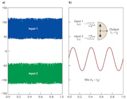 FIGURE 2. Two photocurrents I1 and I2 with high common-mode noise carry a (buried) low-level signal (a). Balanced detection combines the two inputs and subtracts them (I1 – I2) to reveal the low-level modulation (b). FIGURE 2. Two photocurrents I1 and I2 with high common-mode noise carry a (buried) low-level signal (a). Balanced detection combines the two inputs and subtracts them (I1 – I2) to reveal the low-level modulation (b).