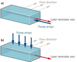 FIGURE 2. Flowing gas through an alkali-metal laser would enable generation of much higher powers. Diode pumping could be either along the laser axis (a) or transverse to the laser axis (b).