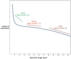 FIGURE 1. The spectral variation in refractive index for zinc sulfide (ZnS) shows very different V-numbers (or Abbe numbers) for the SWIR, MWIR, and LWIR. FIGURE 1. The spectral variation in refractive index for zinc sulfide (ZnS) shows very different V-numbers (or Abbe numbers) for the SWIR, MWIR, and LWIR.