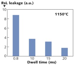FIGURE 3. Junction leakage (RsL) for blanket wafers implanted with 500 eV boron with germanium preamorphization is reduced dramatically for longer annealing dwell times using a dual-beam laser spike anneal (LSA) system. For the long dwell anneals, only the second beam was turned on. FIGURE 3. Junction leakage (RsL) for blanket wafers implanted with 500 eV boron with germanium preamorphization is reduced dramatically for longer annealing dwell times using a dual-beam laser spike anneal (LSA) system. For the long dwell anneals, only the second beam was turned on.