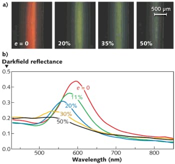 FIGURE 2. Darkfield 5X images of 1000-&mu;m-diameter red-opal fiber (a) show color changes for strains (left to right, in montage) of e = 0, 20%, 35%, and 50%. The scale bar is 500 &mu;m long. Darkfield reflectance spectra show the corresponding spectral shifts.