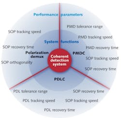 FIGURE 3. This representation summarizes the many tests required for evaluation of polarization-related functions of coherent detection systems.