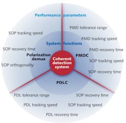 FIGURE 3. This representation summarizes the many tests required for evaluation of polarization-related functions of coherent detection systems. FIGURE 3. This representation summarizes the many tests required for evaluation of polarization-related functions of coherent detection systems.