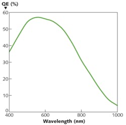 FIGURE 1. The quantum efficiency curve of sCMOS cameras is now much closer to that of CCDs than that of the CMOS cameras of just a few years ago. FIGURE 1. The quantum efficiency curve of sCMOS cameras is now much closer to that of CCDs than that of the CMOS cameras of just a few years ago.