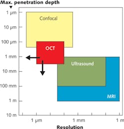 FIGURE 1. Ranges of penetration depth and resolution are compared for four methods of analyzing depth structures.