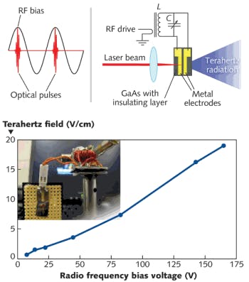 FIGURE 3. The size of a terahertz emitter can be increased using a radio frequency bias. If the RF field to bias the emitter has a frequency near the repetition rate of the laser, a uniform bias field can be produced inside the semiconductor that is sufficient to generate terahertz radiation. The biasing scheme uses passive enhancement of the bias field (top). The peak terahertz field increases as the amplitude of the bias is increased (bottom).