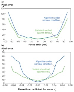 Modifications to photomask patterns that are calculated by a level-set inverse-lithography model result in image patterns that are consistently better through focus when defocus effects are minimized (a) and, if a specified amount of coma is introduced, when effects of the coma are minimized (b). Modifications to photomask patterns that are calculated by a level-set inverse-lithography model result in image patterns that are consistently better through focus when defocus effects are minimized (a) and, if a specified amount of coma is introduced, when effects of the coma are minimized (b).