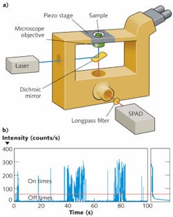 FIGURE 2. A schematic (a) shows the general experimental scheme for single-particle spectroscopy. An example single quantum-dot blinking trajectory is shown (b), exhibiting characteristic fluctuations in the emission intensity. A typical threshold value (red line) is also shown, defining on and off times for a threshold analysis. FIGURE 2. A schematic (a) shows the general experimental scheme for single-particle spectroscopy. An example single quantum-dot blinking trajectory is shown (b), exhibiting characteristic fluctuations in the emission intensity. A typical threshold value (red line) is also shown, defining on and off times for a threshold analysis.