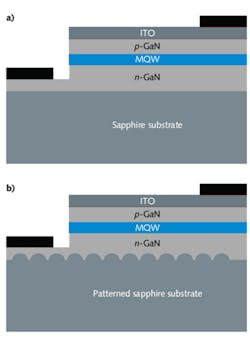 FIGURE 1. A typical LED is based on a stack of gallium nitride layers grown epitaxially on a sapphire substrate (a). Patterned sapphire substrates can improve the light extraction efficiency (b).